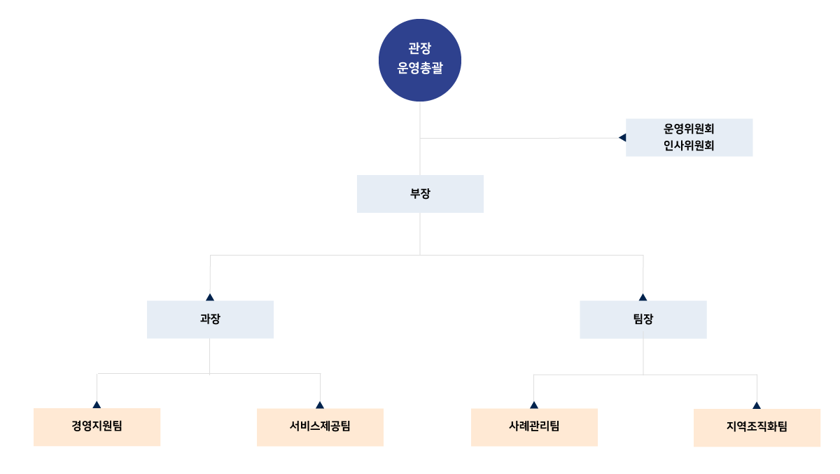 조직도